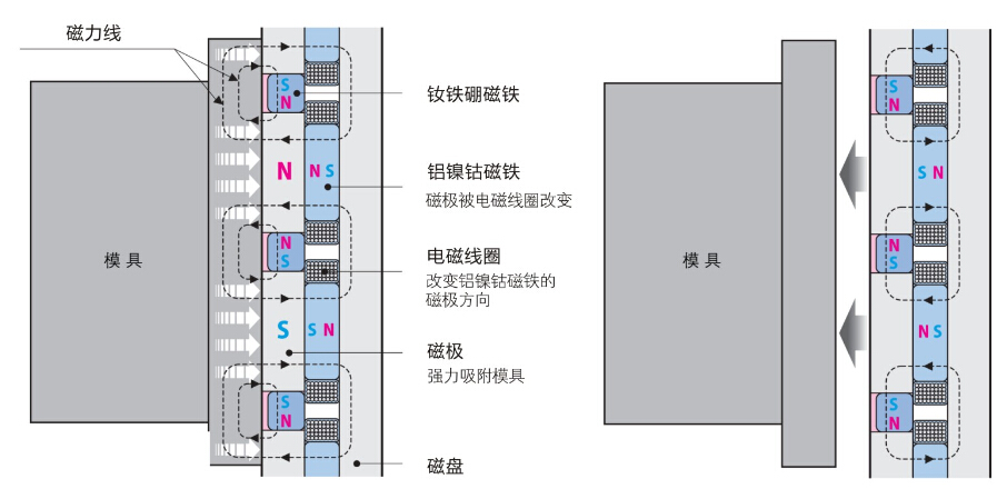 注塑機(jī)快速換模原理_注塑機(jī)磁力模板換模應(yīng)用