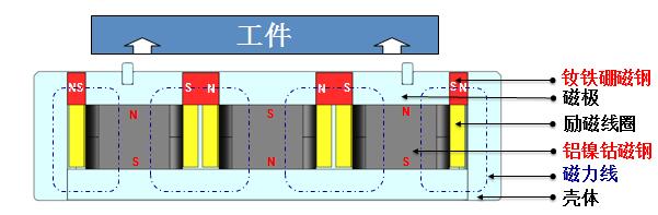 電磁鐵與電永磁鐵有什么區(qū)別？悍威磁電為您解答